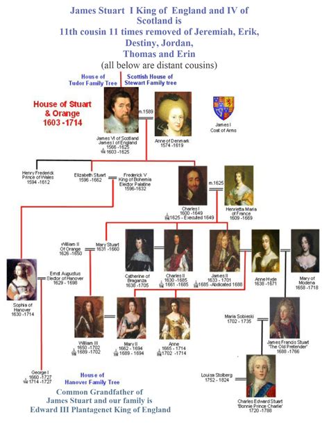 dinastia tudor e stuart albero genealogico|Family Tree of the Royal House of Stuart 1603.